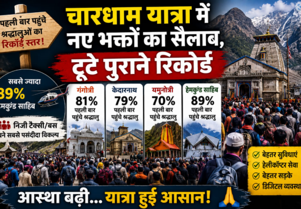 र्चारधाम यात्रा में नए भक्तों का सैलाब, टूटे पुराने रिकॉर्ड